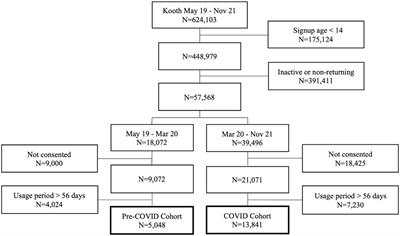 Patterns of engagement in a digital mental health service during COVID-19: a cohort study for children and young people
